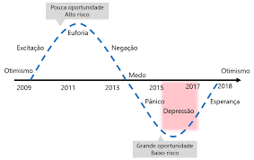 📉 Entendendo os Ciclos de Mercado em 2025: Como Sobreviver e Lucrar Durante Altos e Baixos