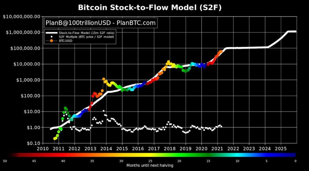 Previsão do Bitcoin para este ano